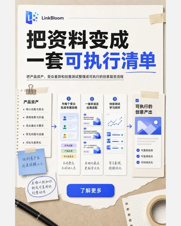 LinkBloom 竖版广告,主标题「把资料变成一套可执行清单」,纸面拼贴的流程图从产品资产出发,经「为每个受众生成专属创意」「一键多语言出海适配」「持续测试学习闭环」,落到可执行的创意产出。